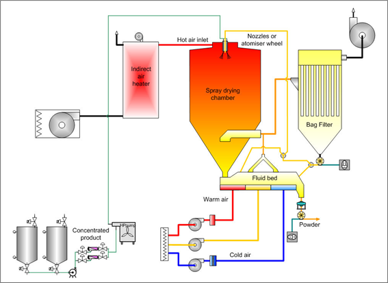 diagrama secador mini spray dryer